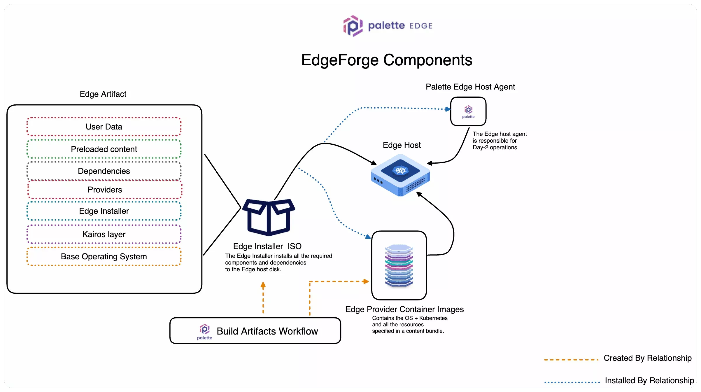 A diagram that displays the relationship between the three components  and how they relate to an Edge host