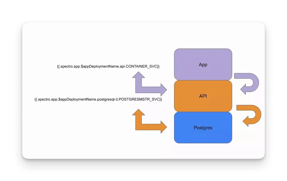 Output Variables example