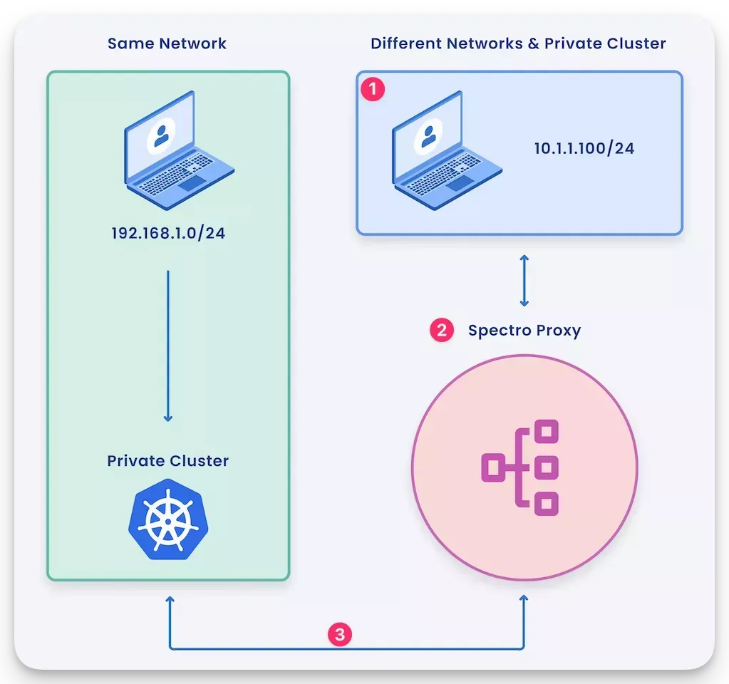 Private cluster in a different network.