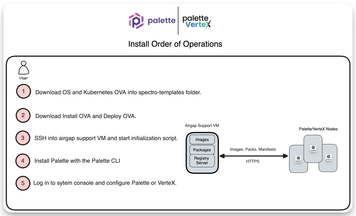 Overview diagram of the pre-install steps eager-load